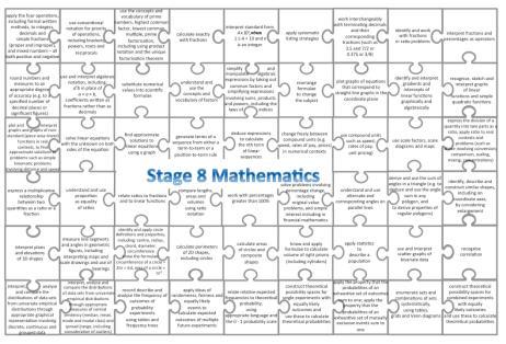 Dashboard Structure and Calculation Measures and Accuracy Notation, Vocabulary and Manipulation Graphs Solving Equations and Inequalities Sequences Ratio, Proportion and Rates of