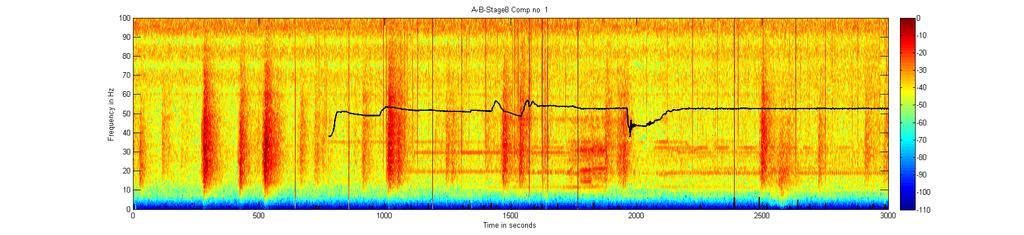 Long Period Long Duration Seismic Events Long period (below 80 Hz) long duramon (10-100 s) events detected in the spectrograms LPLD waveforms aqer band- pass filtering from 10-80 Hz 100 Hz Stage 7