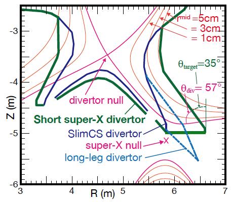 2. Conceptual design of Short super-x divertor Interlink divertor coil and the short SXD are arranged under Engineering restrictions: Arrangement of PFCs with 2 interlink-coils:
