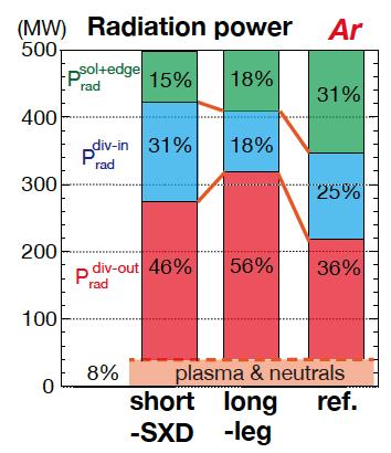 3 m 2 s -1 :same as ITER simulation Radiation power loss is increased by Ar seeding at the same total radiation fraction (P rad