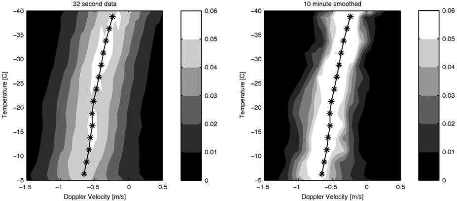 Figure 2. Filled contour plot showing distribution of lidar Doppler velocity. (left) Distribution of raw 32-s data; (right) same when 10 minute smoothing is applied.