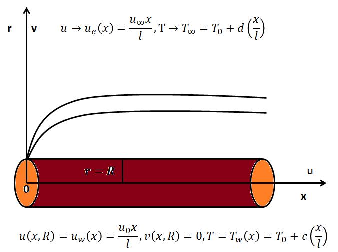 Governing flow expressions for hyperbolic tangent liquid [6]: ( ru) ( rv) 0, (1) x r u u u 1 u u u u v 1 n n x r r r r r r () n u due x ue x, r dx with ux 0 u x, R uw x, vx, R 0, l (3) u x u x, r ue