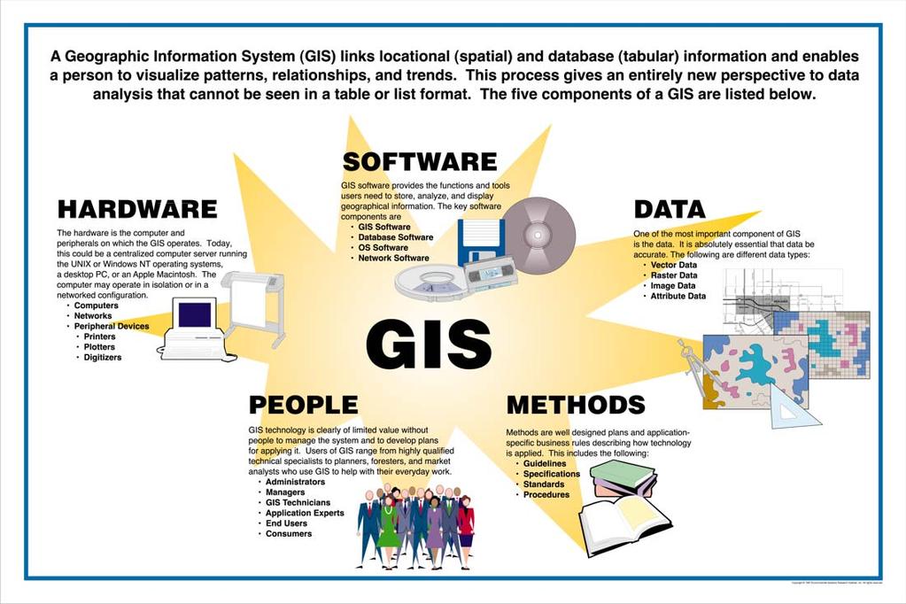 What are the components of GIS?