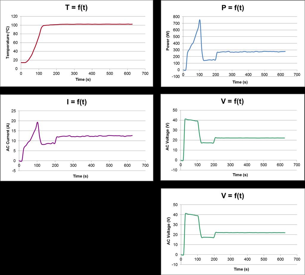 Figure S9- Typical results of monitoring the heating power (Temperature, Power, AC Current and AC Voltage) of