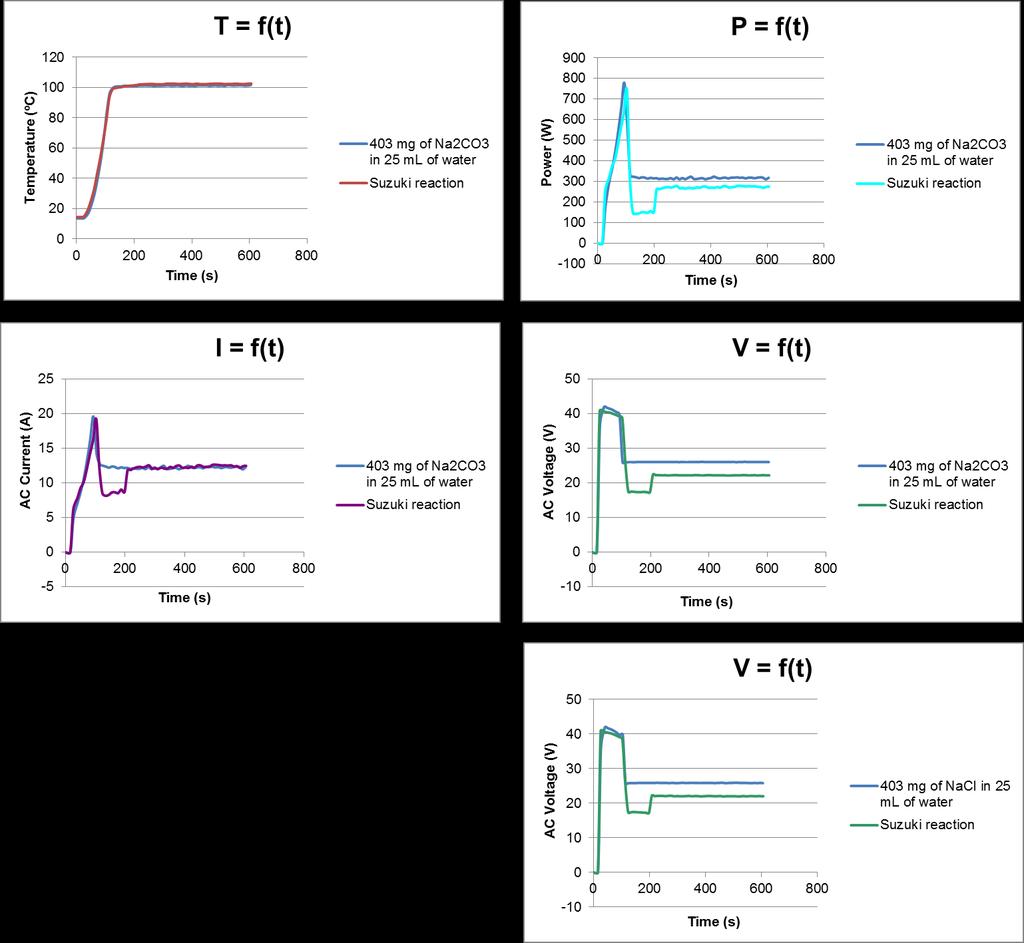 Figure S10 Results of monitoring the heating power (Temperature, Power, AC Current and AC Voltage): comparison between the results of the Na 2 CO 3