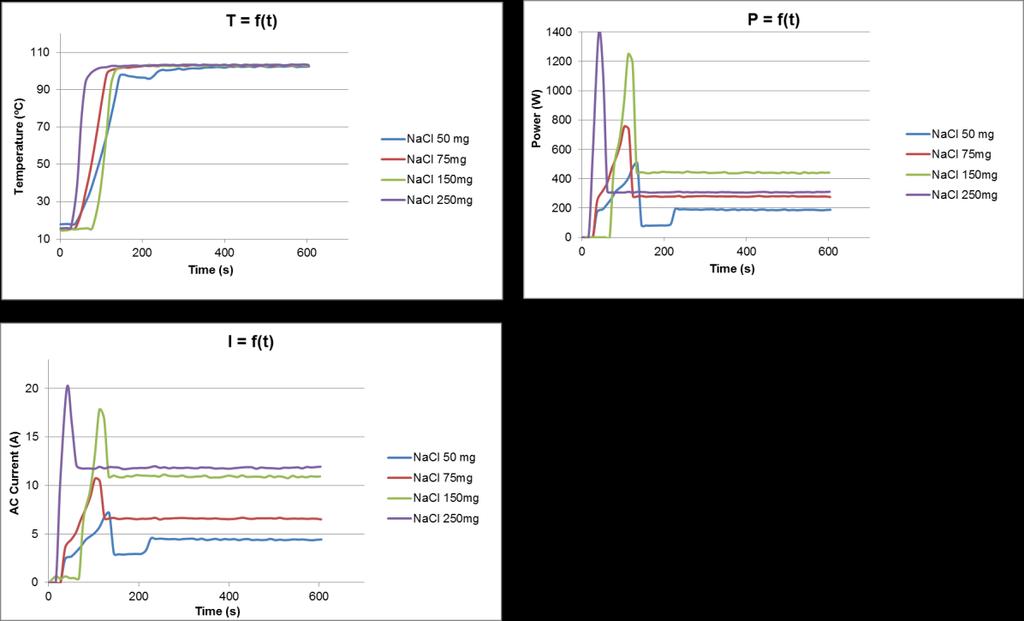 Figure S11 Results of monitoring the heating power (Temperature, Power, AC Current and AC