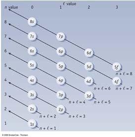 sublevel), one electron should be placed in each orbital with parallel