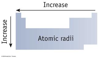 The trend for the sizes of the atoms on the periodic table is influenced by two factors: a.