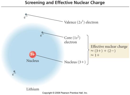 Screening & Effective Nuclear Charge Trend in Atomic Radius Main Group Different methods for measuring the radius of an atom, and they give slightly different trends Atomic Radius Increases down