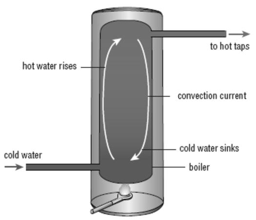 Convection In liquids and gases (fluids), heat is transferred by convection. When a liquid or gas is heated, the particles in the heated region gain more energy. As a result, they spread out and rise.