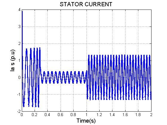Fig. 10. Stator phase a current vs. time of (DTC- SVM). Fig. 13. Stator q and d flux linkages of (DTC- SVM). Fig. 11. Stator phase a current vs. time of (DTC- SVM) with ANN controller.