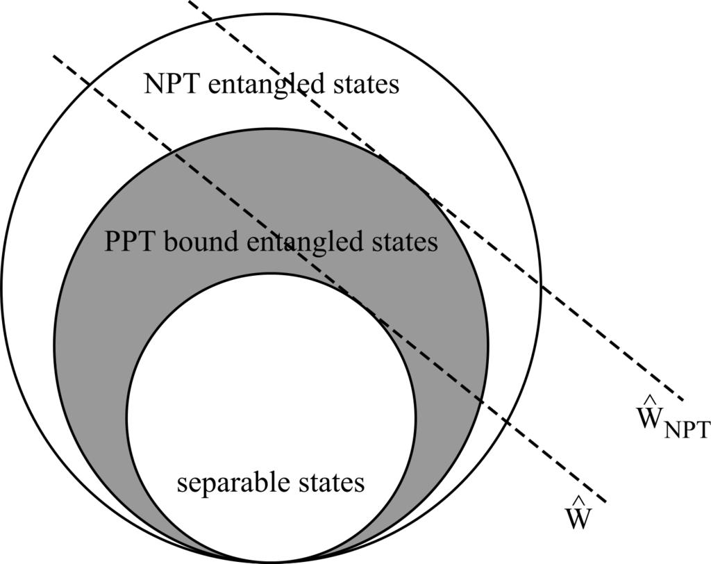 Identifying PPT bound entanglement SE g and SE vector a, b transform under PT to g and a, b State ˆϱ BE is PPT bound entangled (1) Ĉ = ˆf ˆf :