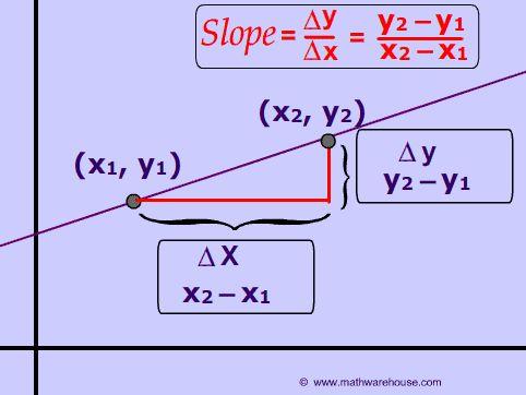 Slope or Gradient of Line, m The tangent of the angle that the line makes