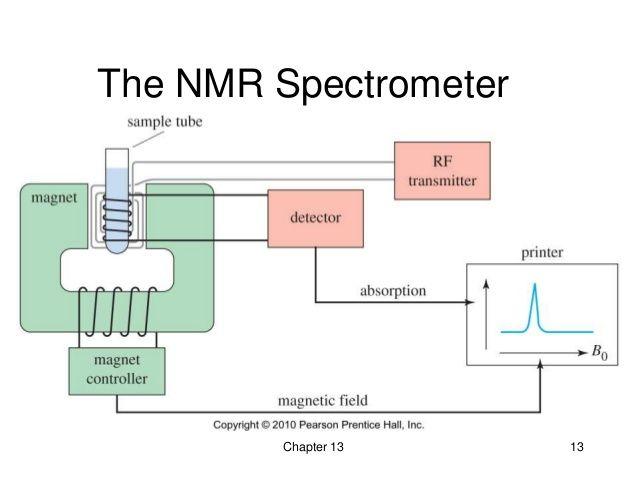 1 H NMR Spectroscopy Gives information on the different chemical environments of hydrogen
