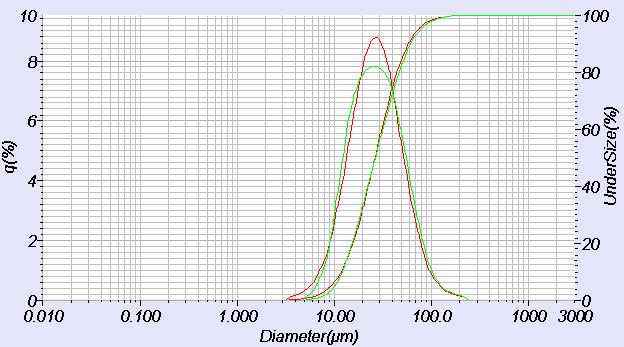 234 Figure 4 D90 D50 D10 Figure 4 is a plot of size vs. air pressure.