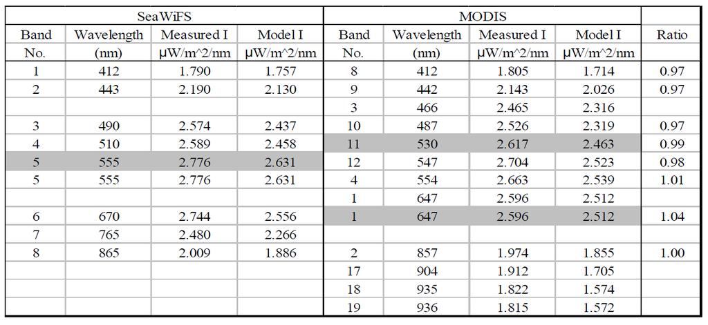 Inter-Comparison of MODIS and SeaWiFS Lunar Calibration Comparison of MODIS viewing the Moon at 22 phase angle and SeaWiFS at 23 phase angle (data collected during April 14, 2003 Terra Pitch