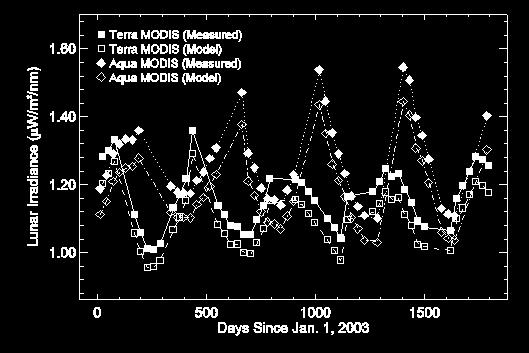 Inter-Comparison of MODIS and VIIRS Lunar Calibration From T/A MODIS to
