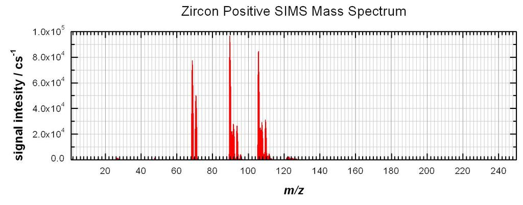 FIB-SIMS Mass Spectrum - Zircon Analysis of individual zircon grains in a possible meteoritic rock sample - can FIB SIMS determine if it is actually likely to be extra-terrestrial in origin?