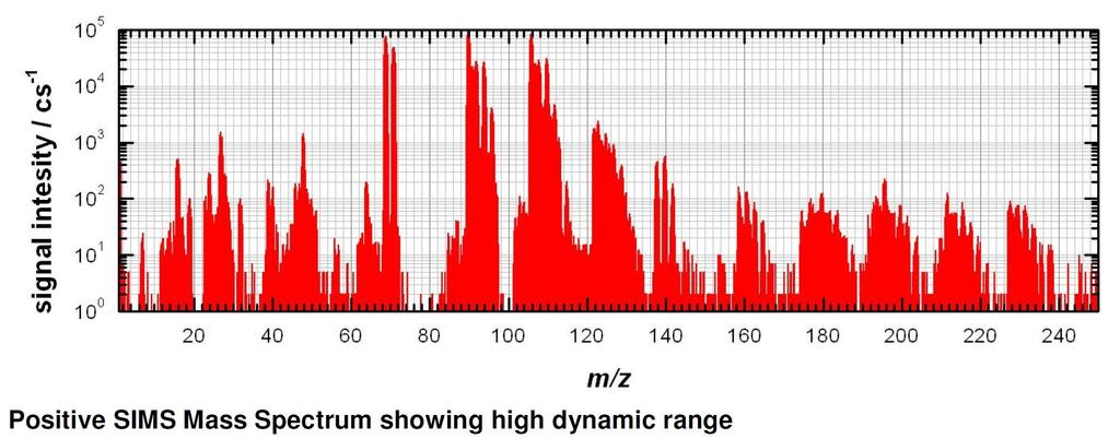 Zircon Mass Spectrum High Dynamic Range Plotting the same spectrum on a logarithmic axis reveals a more complex chemistry, with significantly more information.