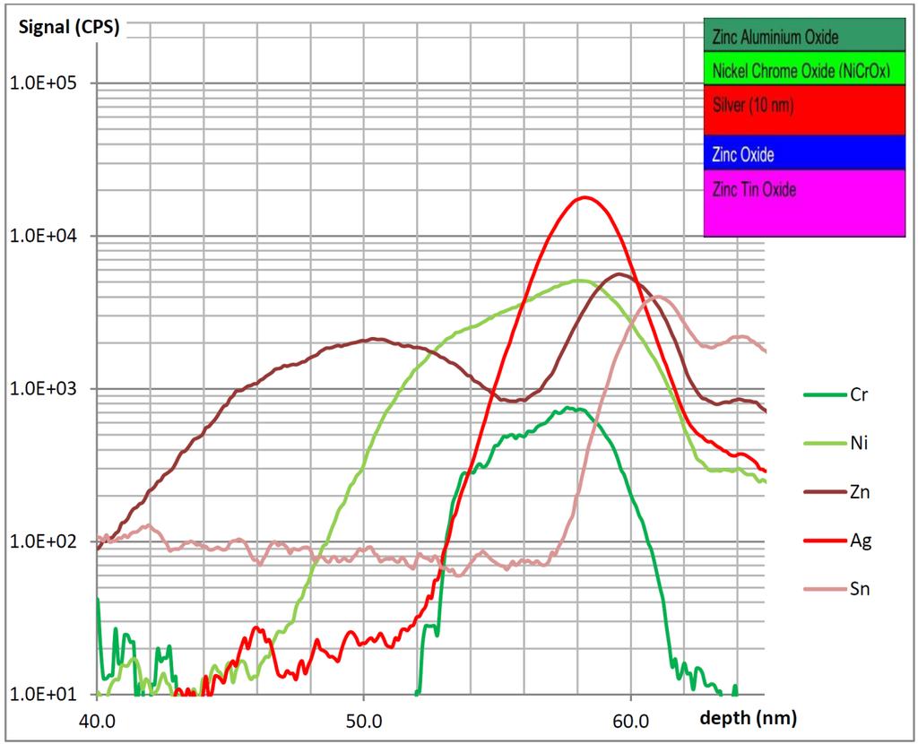 FIB-SIMS Depth Profile of Low Emissivity