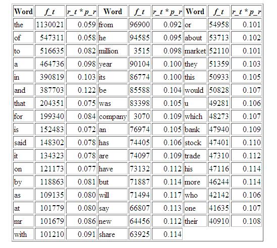 Implies 2 nd ranked word will be??times as frequent as 1 st rank word, 3 rd ranked word will be?
