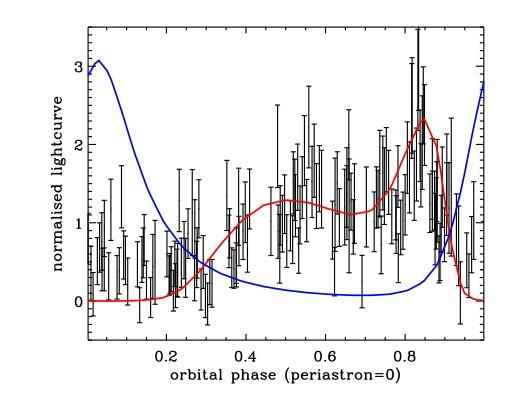 Pulsar wind physics in binaries Wish List Dubus et al. 2007: B=0.8±0.