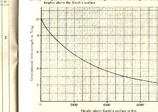 8. The graph below shows the gravitational field strength at various heights above the earth s surface.