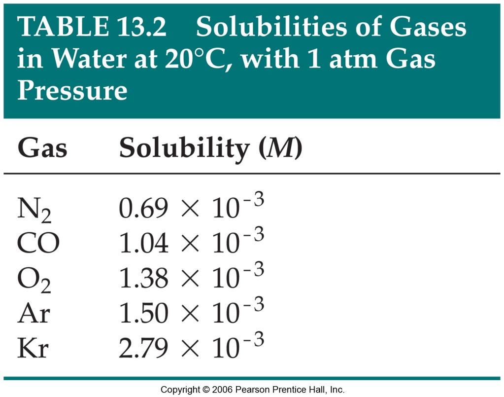 566 #12,14,18 Which is more soluble in water (H 2 O) and which is more soluble in hexane (C 6 H 14 ) Gases in Solution In