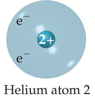 δ δ + At that instant, the He atom is polar (instantaneous dipole).