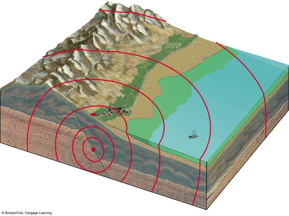 Earthquakes Two adjoining plates move laterally along