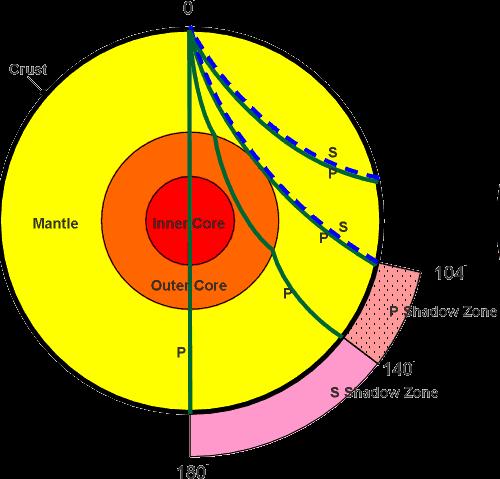 Seismic Waves Determine Earth s