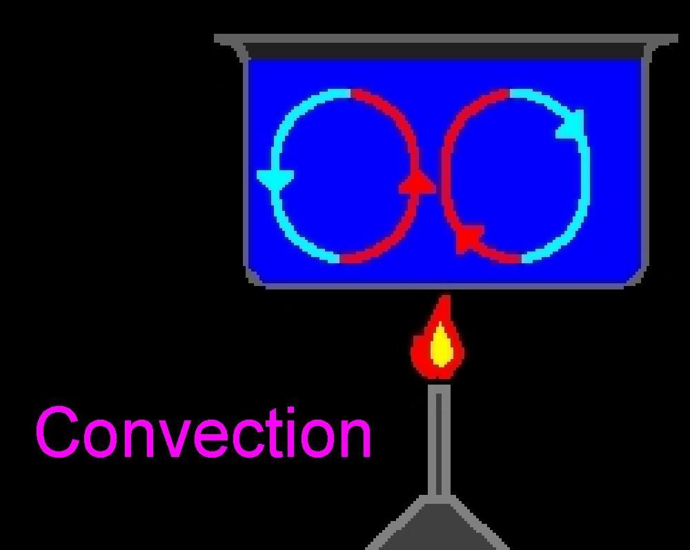 Convection and Plate Tectonics Convection - the transfer of heat by the motion of a fluid in the form of currents The flow of energy