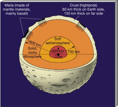 Iron core ~300 km radius. Partial melting to ~700 km.