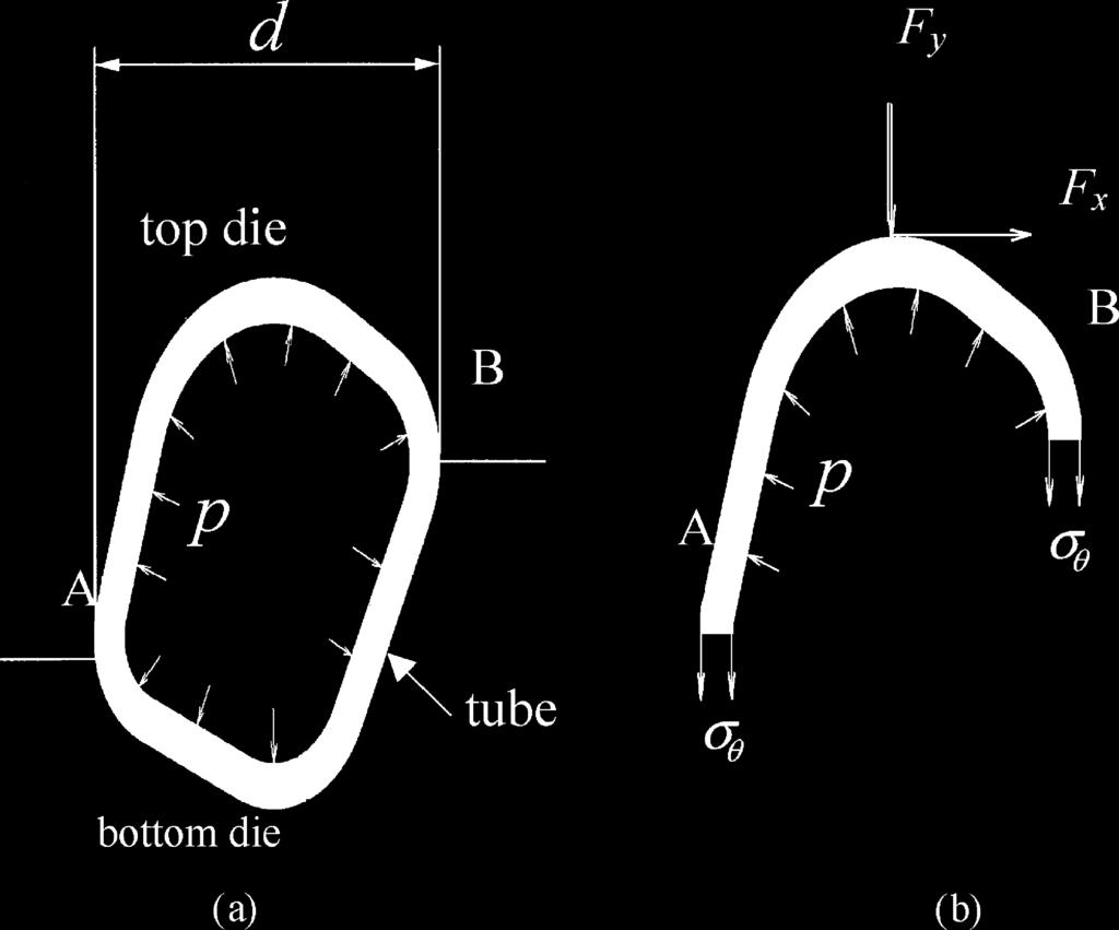 F.-K. Chen et al. / Journal of Materials Processing Technology 192 19 (2007) 404 409 407 It is to be noted that Eq. (16) only gives the die force for a unit length of a deformed tube.