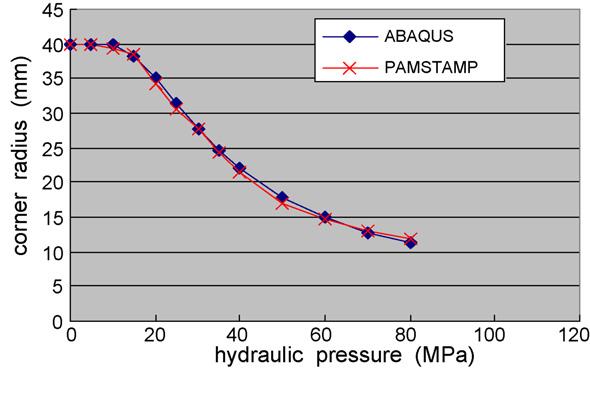408 F.-K. Chen et al. / Journal of Materials Processing Technology 192 19 (2007) 404 409 Fig. 6. Relations between hydraulic pressure and corner radius obtained from different finite element codes. 4. Results and discussions The configuration with a 90 die opening angle, as shown in Fig.