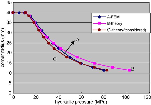 A deformation pattern that the curves of the pressure required to deform the tube to a given corner radius almost converge to the curve of R = 50 mm is observed, as shown in Fig. 7.