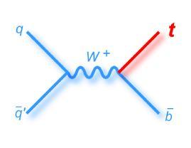 + The Standard Model of Particle Physics Elementary forces of nature Weak Force Occurs between all matter