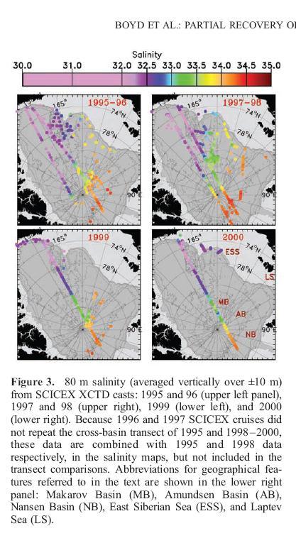 Atlantic Water The (partial) return of the Cold Halocline (Boyd et al, 2002) Consider (upper 80m) S over Lomo Ridge - 1995 ~ 34 psu no CHL - 1997 ~ 33.55 psu - 1999 ~ 33 psu - 2000 ~ 33.
