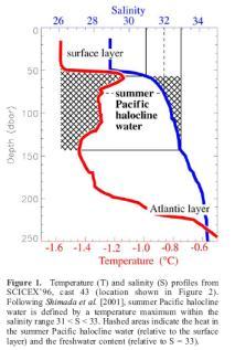 JGR, 2004 Generic Pacific Water circulation