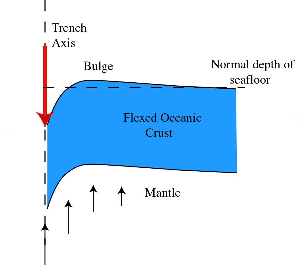 Topography seaward of the Kuril Trench