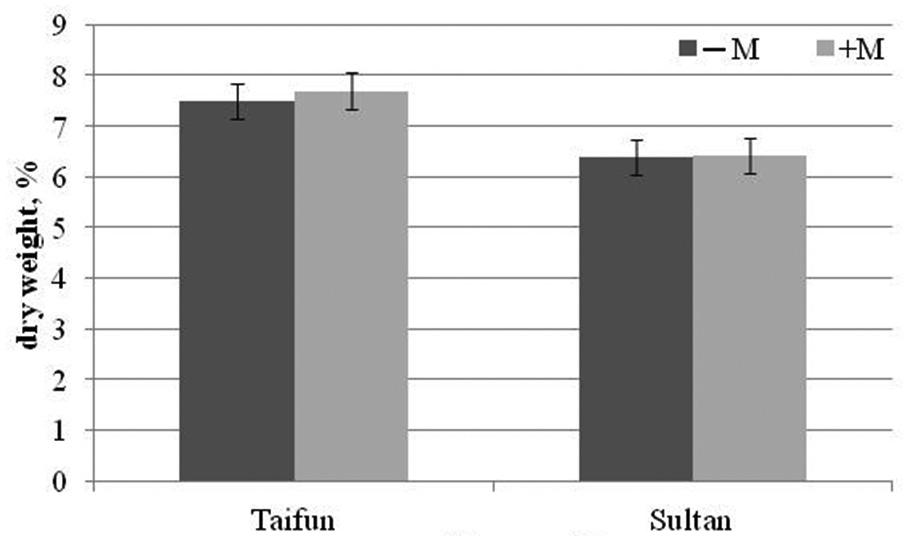 This result corresponded to data reported by other researchers (Shinde and Vaidya, 2014), who pointed out that the 2 nd and 3 rd yield from unmycorrhized tomato plants was significantly less in