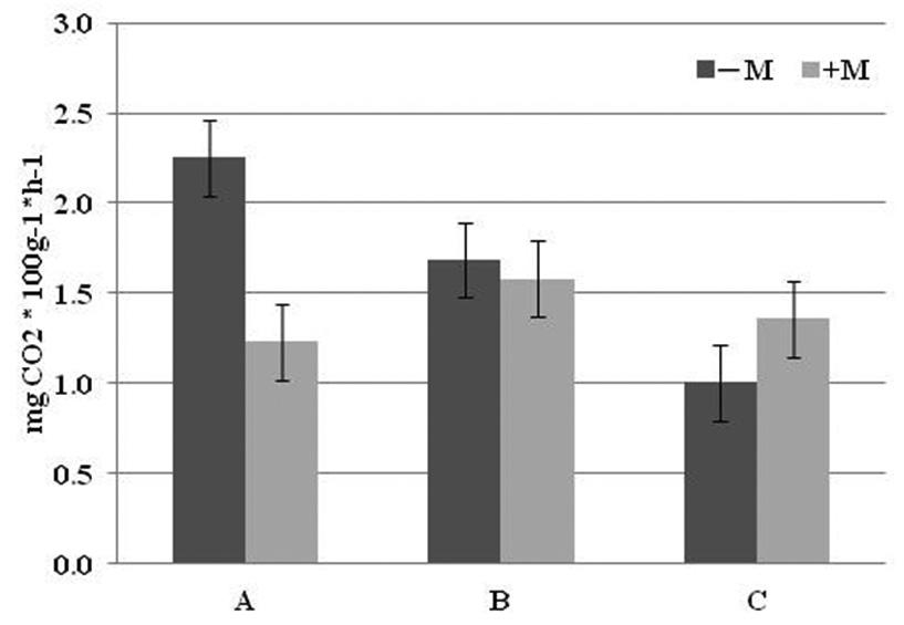230 Dubova et al. Figure 5. Respiration intensity of substratum during the experiment: A 2 weeks after planting in 10 L pots, B 6 weeks after planting in 10 L pots, C end of the experiment.
