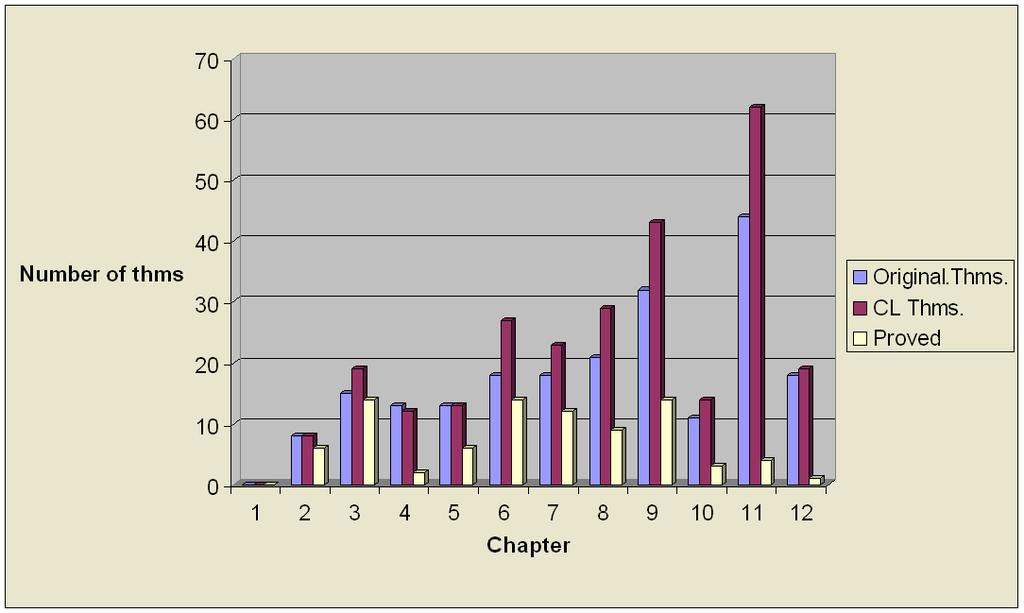 Results for First 12 Chapters Case Study: Tarski s