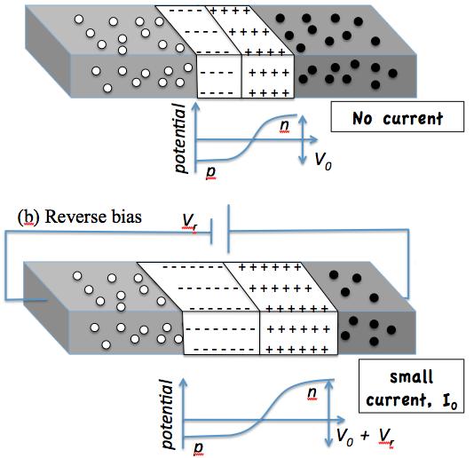 Biased p-n Junction Reverse bias: By making n-type +ve, electrons are removed from it increasing size of space charge region. milarly holes are removed from p-type region.