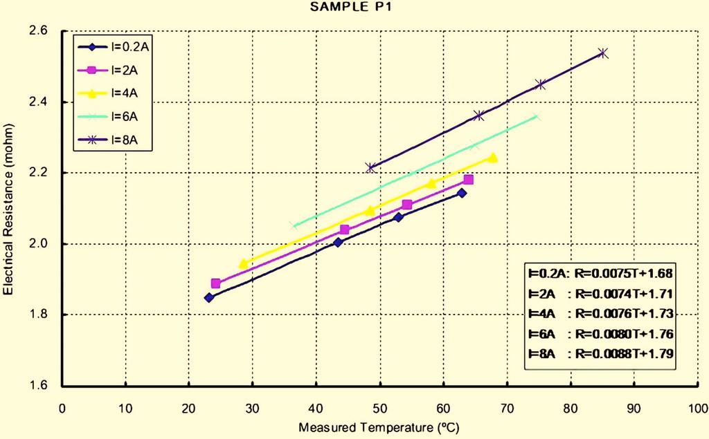 013707-3 Basaran et al. J. Appl. Phys. 106, 013707 2009 FIG. 3. Color online Relationship of electrical resistance, current, and measured temperature in Sample P1.