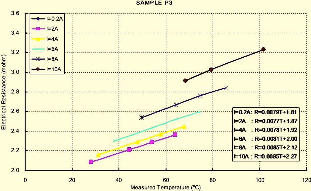 013707-4 Basaran et al. J. Appl. Phys. 106, 013707 2009 FIG. 5. Color online Relationship of electrical resistance, current, and measured temperature in Sample P3.