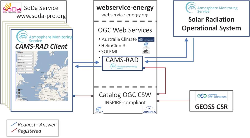 To ensure a wide dissemination, the CAMS Radiation Service information system is declared as a GEOSS component by registering the component Web Service in a thematic catalogue on energy, itself