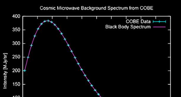 CMB Observations: COBE Results 1/3 -At any position of
