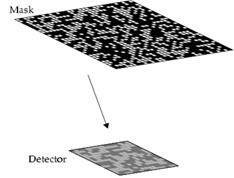 Source Mask Detector Figure 1. Basic principle of coded aperture imaging. A position sensitive detector records a shadowgram of the coded mask.