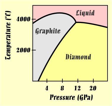 Phase Diagram Recall that as you go into the Earth, both P and T increase These two variables